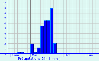 Graphique des précipitations prvues pour Belvze