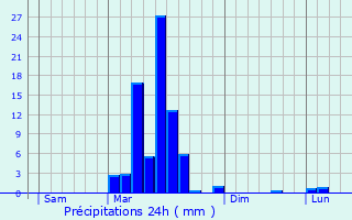 Graphique des précipitations prvues pour Vieuzos