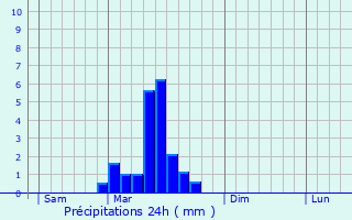 Graphique des précipitations prvues pour Moncaut