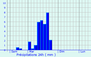 Graphique des précipitations prvues pour Lauzerte