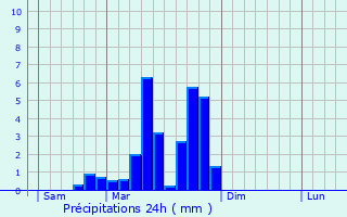 Graphique des précipitations prvues pour Vallois