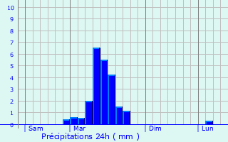 Graphique des précipitations prvues pour Gensac