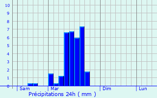 Graphique des précipitations prvues pour Montbarla