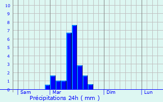 Graphique des précipitations prvues pour Laplume