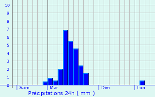 Graphique des précipitations prvues pour Glatens