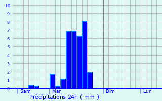 Graphique des précipitations prvues pour Montagudet