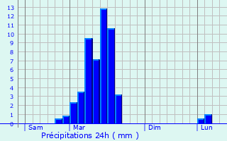 Graphique des précipitations prvues pour Asson