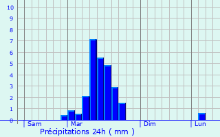 Graphique des précipitations prvues pour Cumont