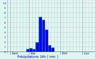 Graphique des précipitations prvues pour Asques