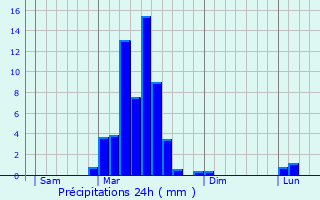 Graphique des précipitations prvues pour Hautaget