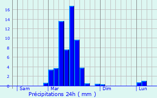 Graphique des précipitations prvues pour Tuzaguet