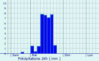 Graphique des précipitations prvues pour Saint-Nazaire-de-Valentane