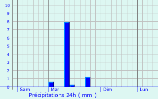 Graphique des précipitations prvues pour Malause