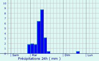 Graphique des précipitations prvues pour Ramous