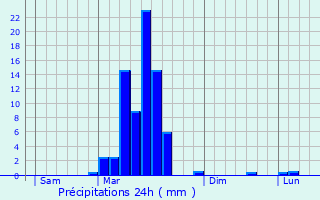 Graphique des précipitations prvues pour Thuy