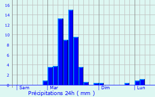 Graphique des précipitations prvues pour Montouss