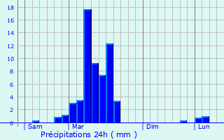 Graphique des précipitations prvues pour Prchac