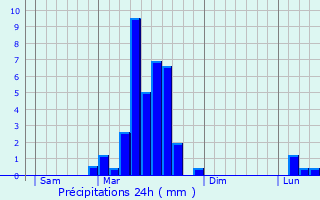 Graphique des précipitations prvues pour Mansempuy