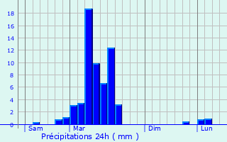 Graphique des précipitations prvues pour Artalens-Souin