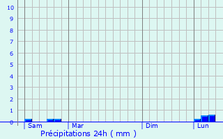Graphique des précipitations prvues pour Wannehain