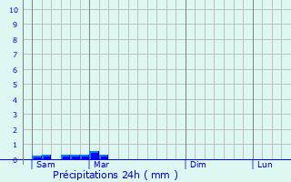 Graphique des précipitations prvues pour Chteau-Landon