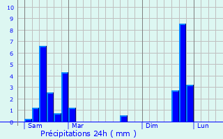 Graphique des précipitations prvues pour Barlin