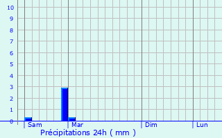 Graphique des précipitations prvues pour Carsac-de-Gurson