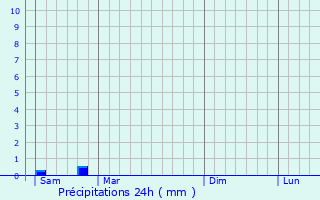 Graphique des précipitations prvues pour Ployart-et-Vaurseine