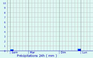 Graphique des précipitations prvues pour Coulanges