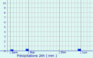 Graphique des précipitations prvues pour Lesches