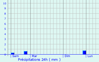 Graphique des précipitations prvues pour Hautefontaine