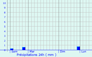 Graphique des précipitations prvues pour Mortefontaine