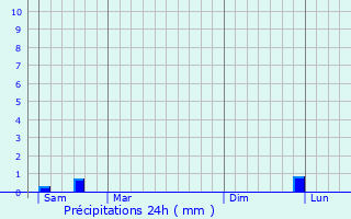 Graphique des précipitations prvues pour Chigny