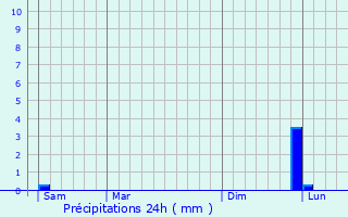 Graphique des précipitations prvues pour Pia