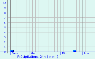 Graphique des précipitations prvues pour Damigny