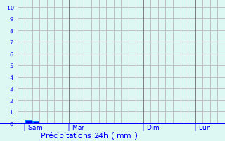 Graphique des précipitations prvues pour Zuienkerke