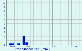 Graphique des précipitations prvues pour Beauronne