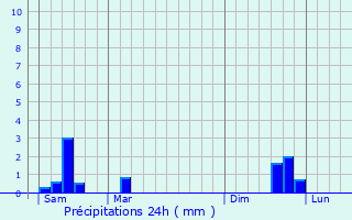 Graphique des précipitations prvues pour Floringhem