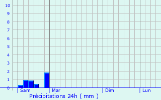 Graphique des précipitations prvues pour Camarsac