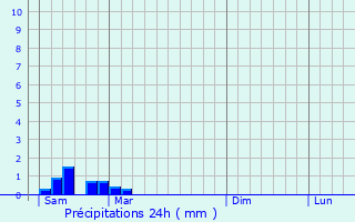 Graphique des précipitations prvues pour Saint-Yrieix-la-Perche