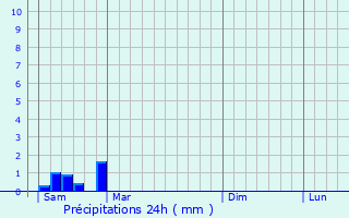 Graphique des précipitations prvues pour Beychac-et-Caillau