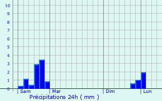 Graphique des précipitations prvues pour l