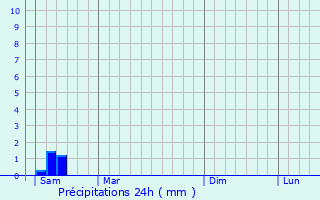 Graphique des précipitations prvues pour Gnrac