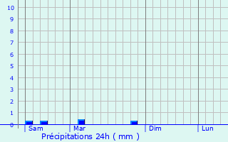 Graphique des précipitations prvues pour Ouzouer-sous-Bellegarde