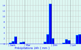 Graphique des précipitations prvues pour Saint-Nazaire-de-Valentane
