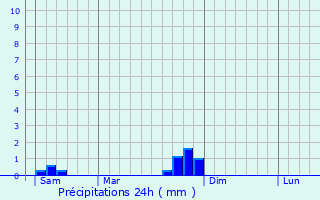 Graphique des précipitations prvues pour Mostujouls