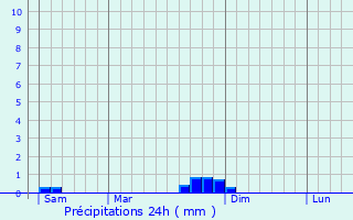 Graphique des précipitations prvues pour La Roque-Sainte-Marguerite