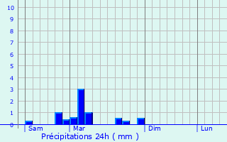 Graphique des précipitations prvues pour Gommersdorf