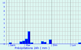 Graphique des précipitations prvues pour Vyans-le-Val