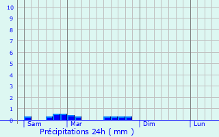 Graphique des précipitations prvues pour Aldudes